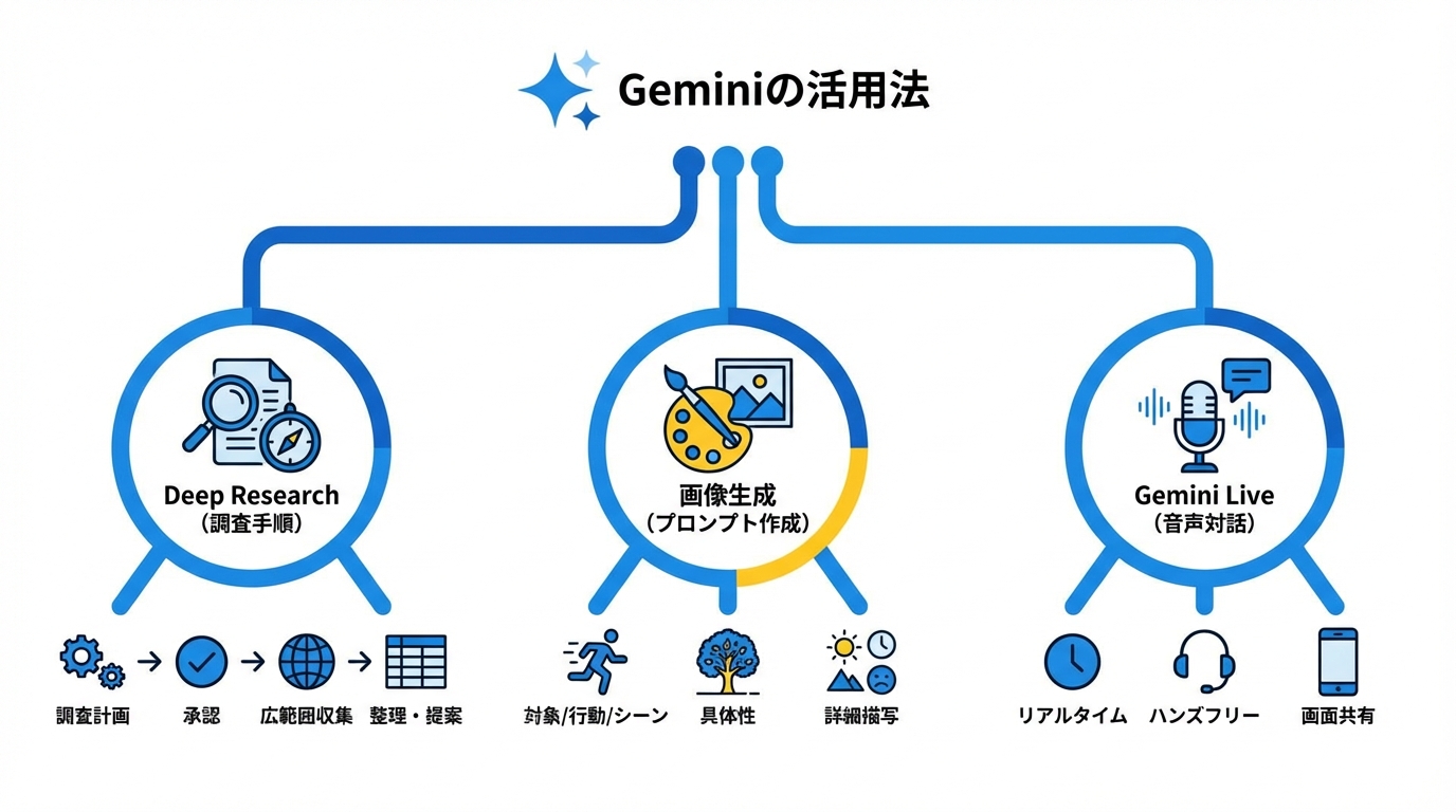 基礎から伸ばすGeminiの使い方（文章・調査・画像・音声）