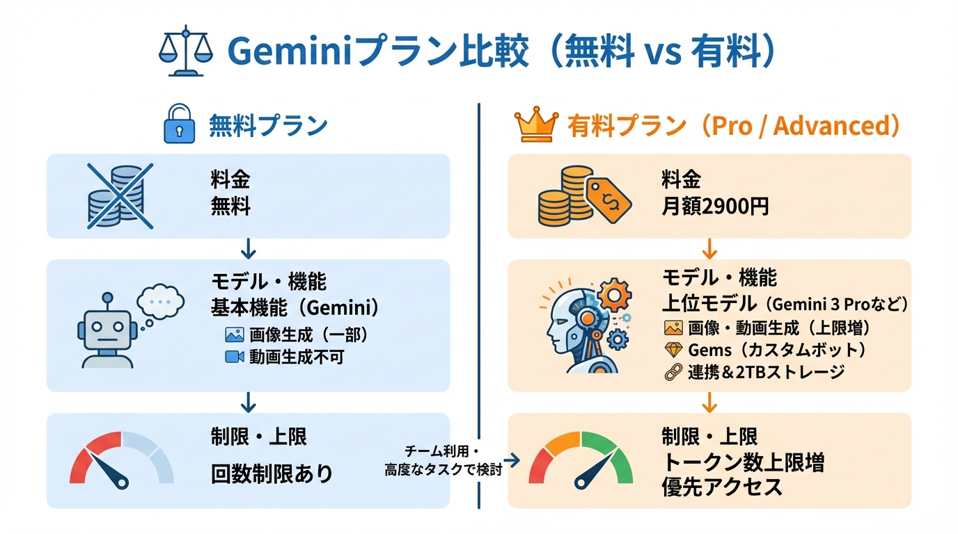 モデル・料金・制限の理解（無料と有料の違い）