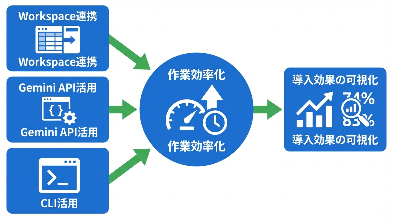 応用：連携と自動化で作業を一段速くする