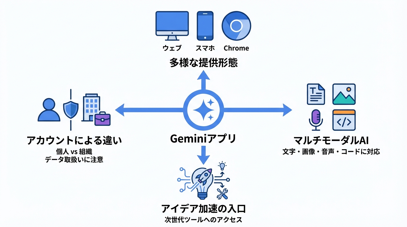Geminiアプリとは（初心者が押さえる全体像）