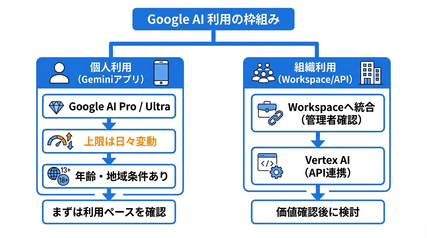 料金プラン・上限・利用条件（無料でできる範囲の見極め）