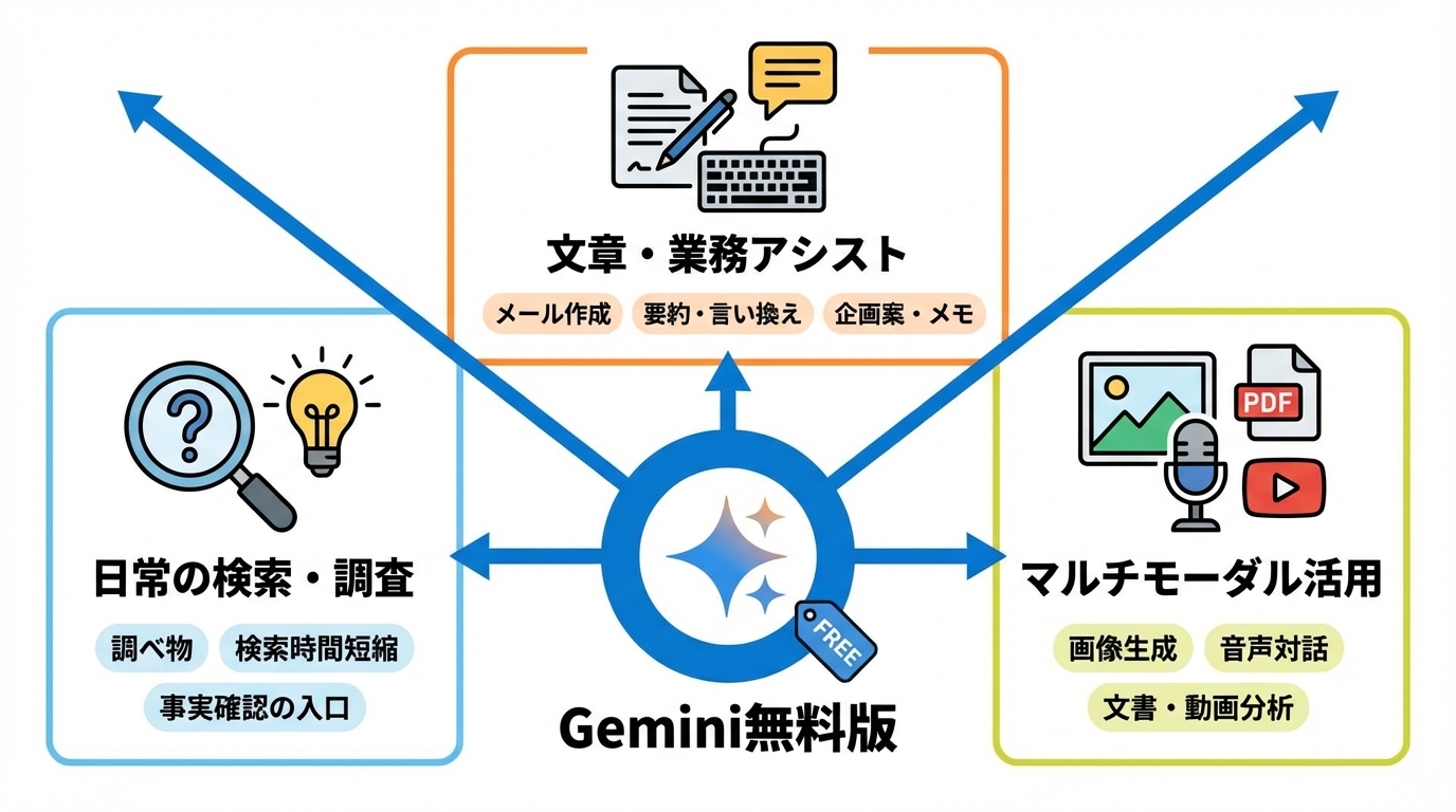 Gemini無料版でできること（結論：日常〜軽い業務なら十分）