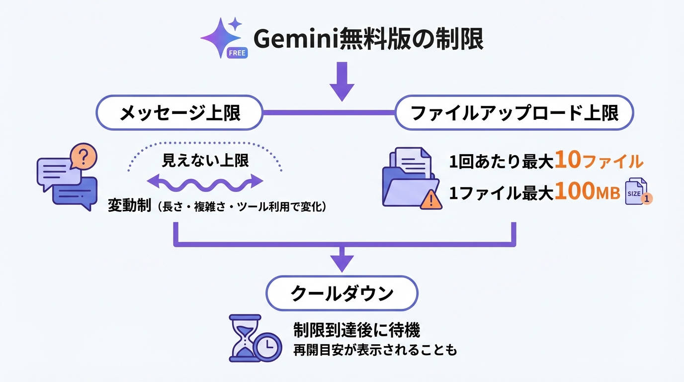 Gemini無料版の制限（回数・容量・ファイル・見えない上限）