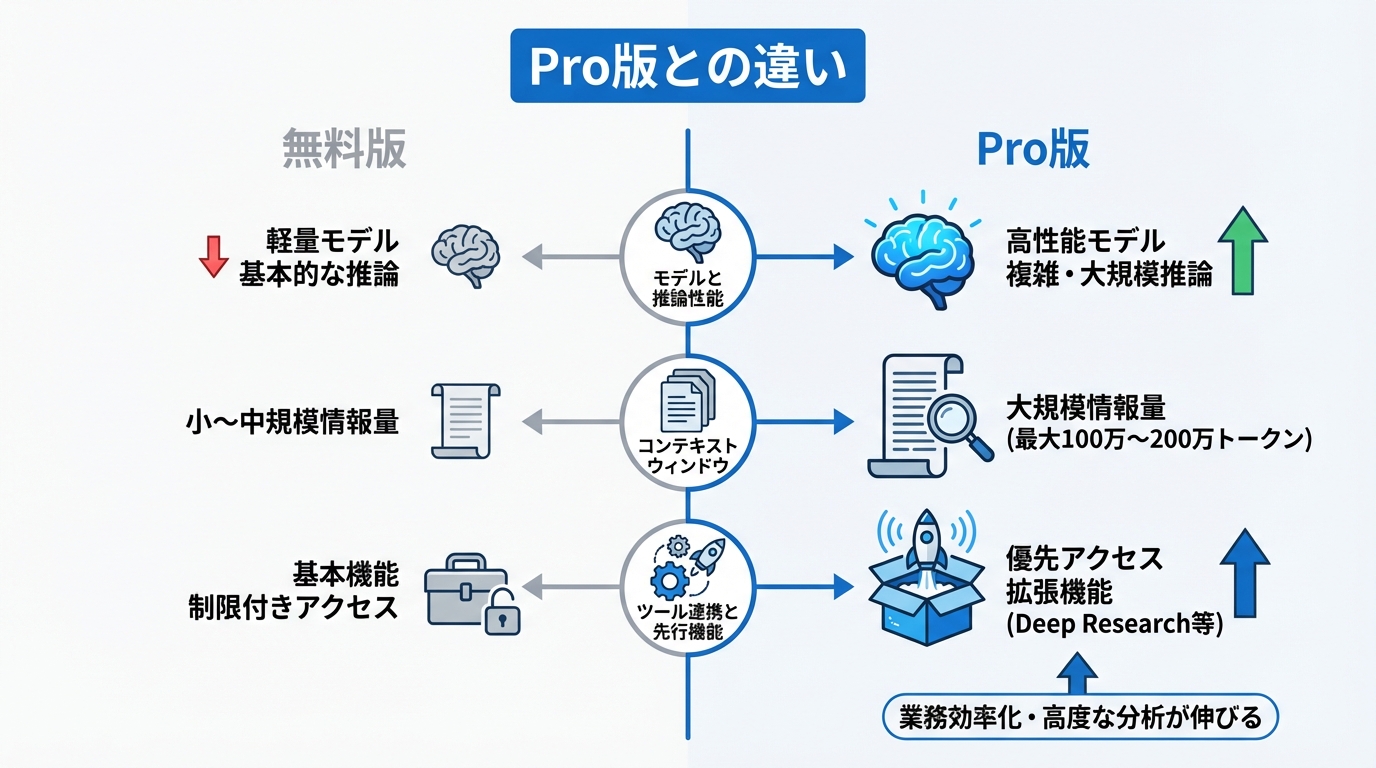 Pro版（Google AI Pro等）との違いを比較（何が伸びるか）