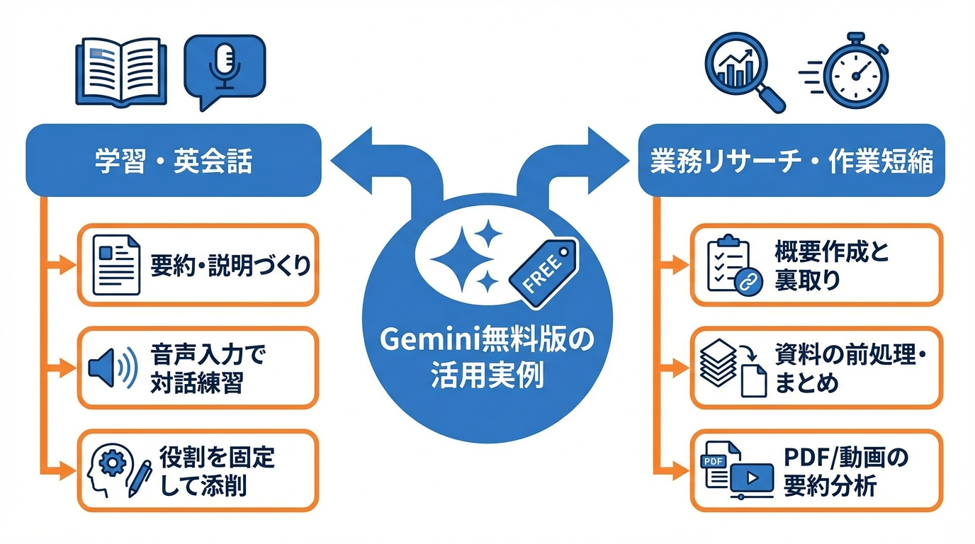無料版を「どこまで」使い倒す実例（学習・英会話・リサーチ・作業短縮）