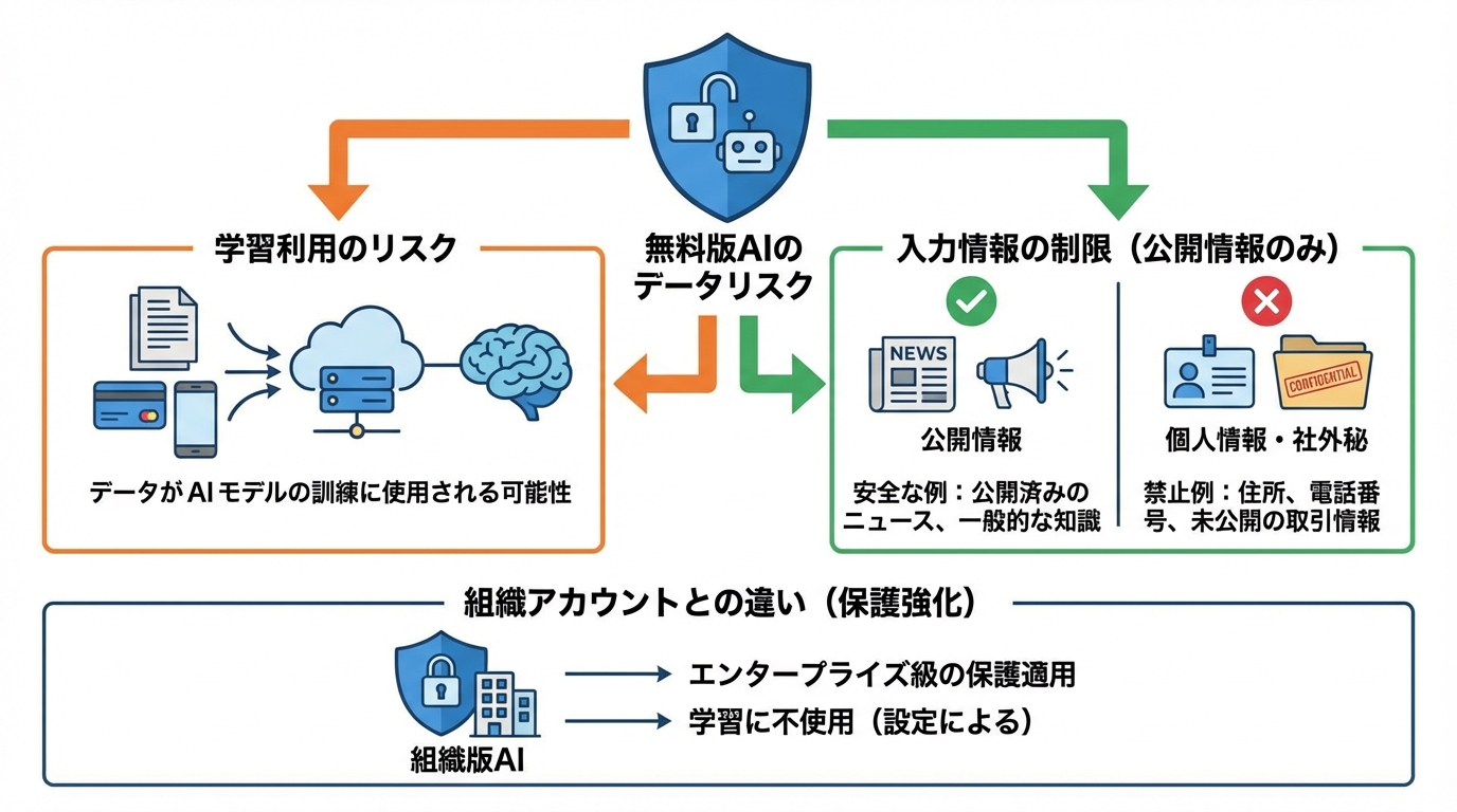 無料版利用時の注意点（プライバシー・データ保護・機密情報）