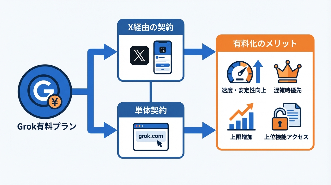 Grok有料プランの全体像