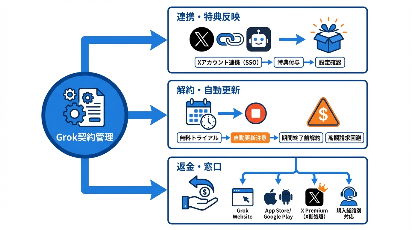 加入・連携・解約・返金の手順