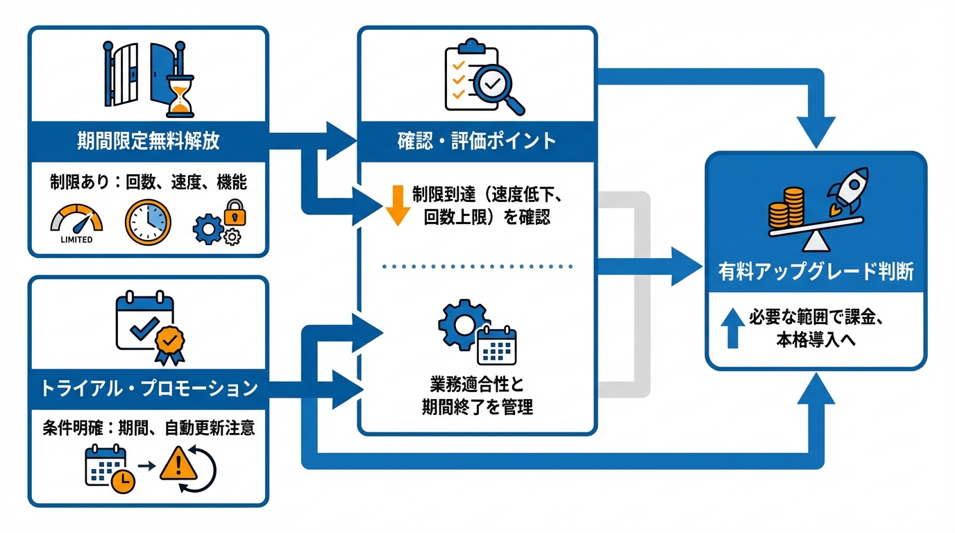 無料で試す方法とアップグレード判断