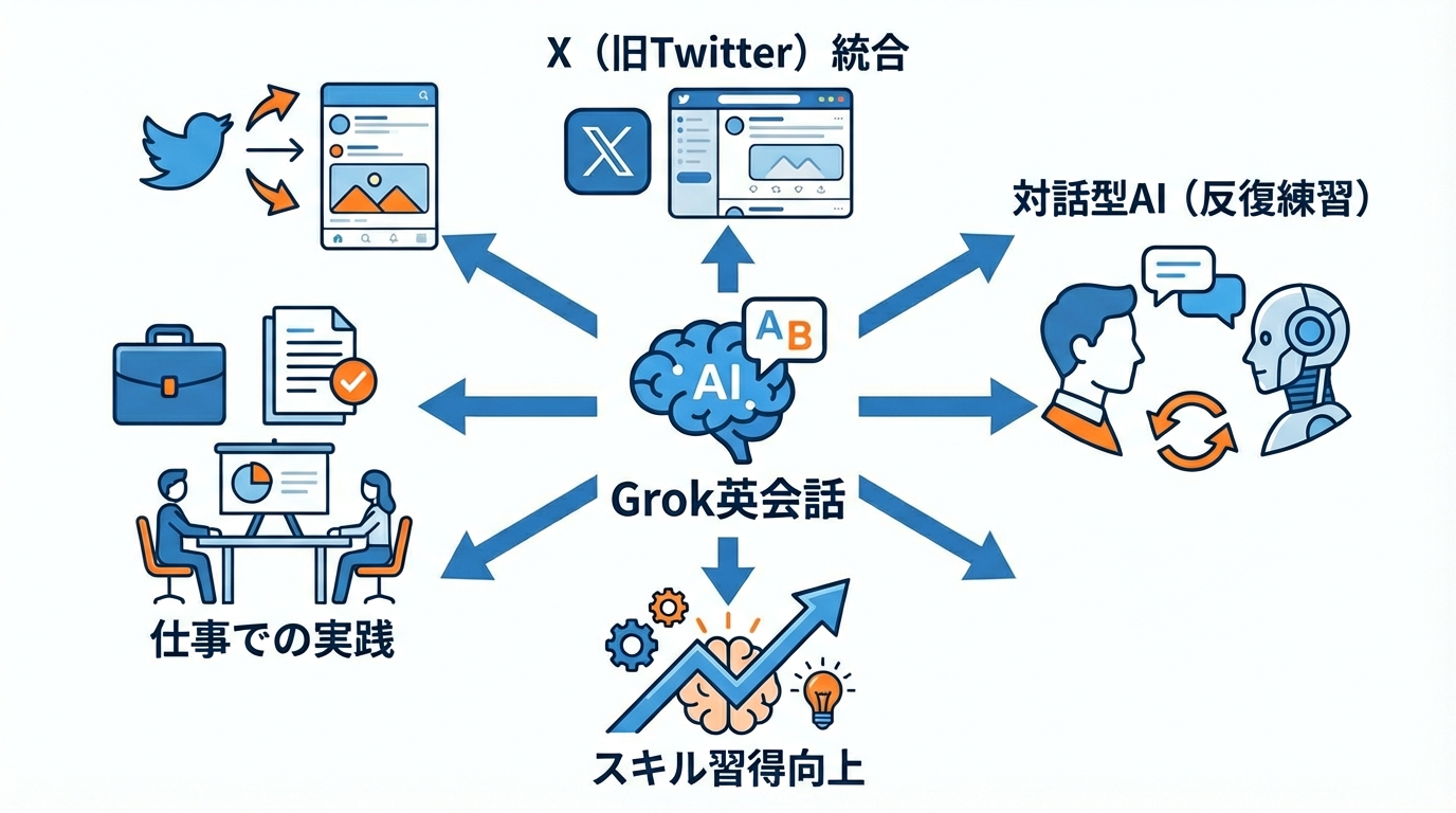 Grok英会話の基本理解