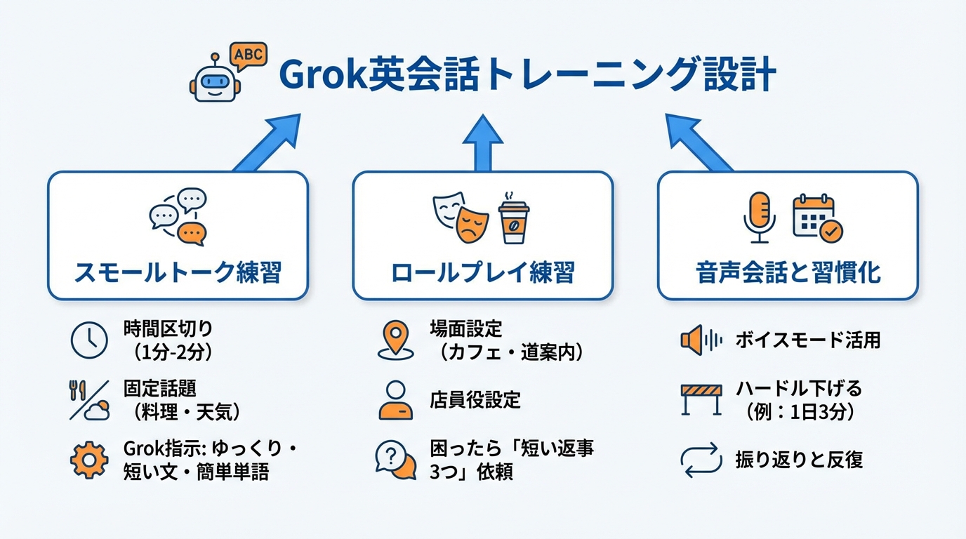 初心者向けGrok英会話トレーニング設計