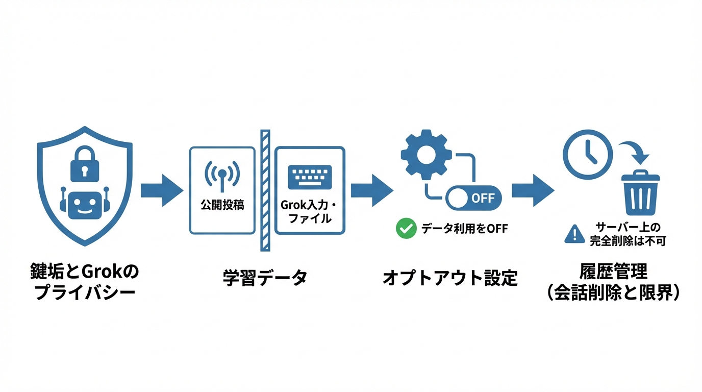 鍵垢ユーザーが最初に押さえるべきデータとプライバシー