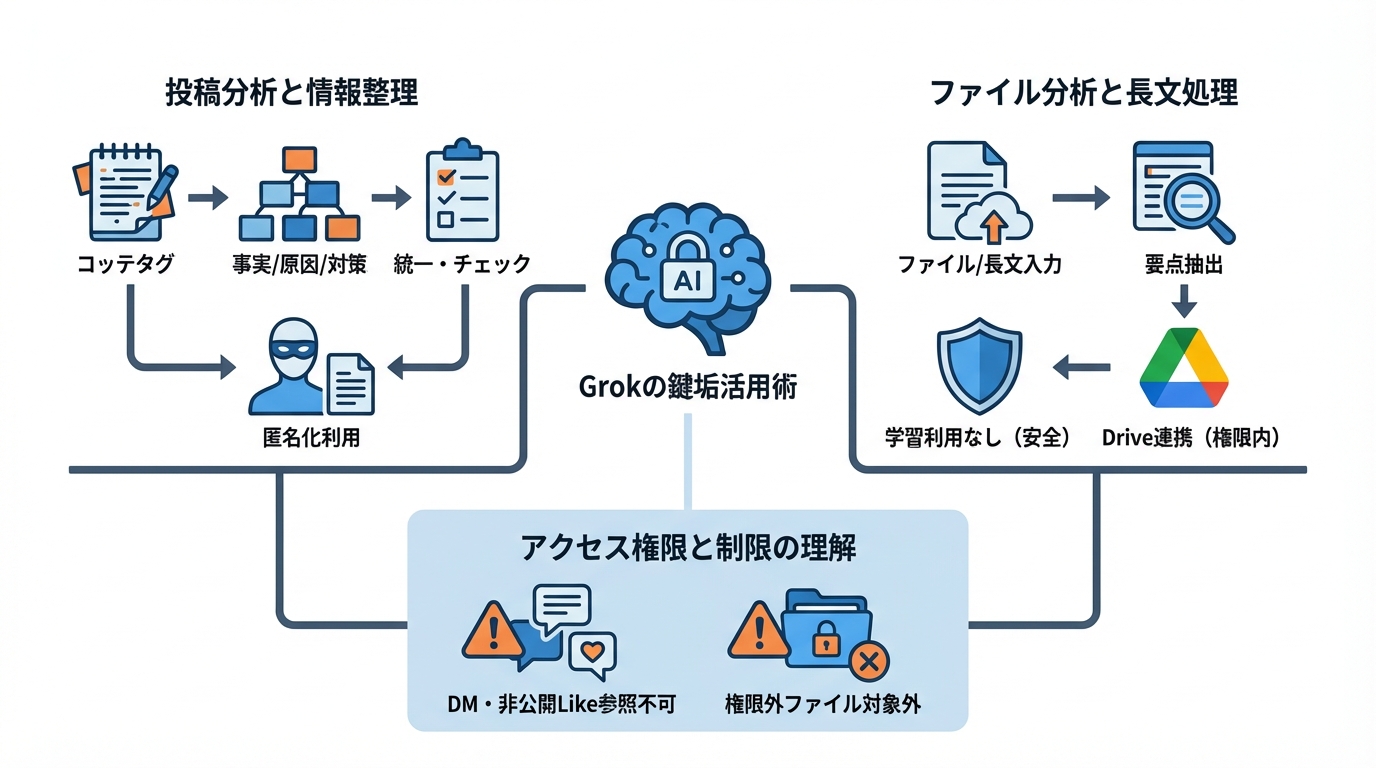 鍵垢でもできるGrokの実践的な活用方法