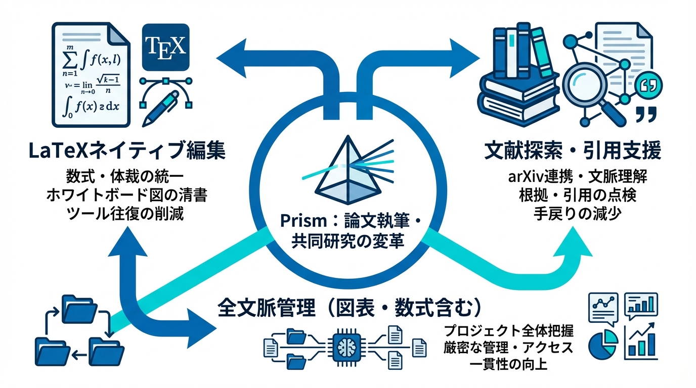 主要機能の整理：論文執筆・共同研究をどう変えるのか