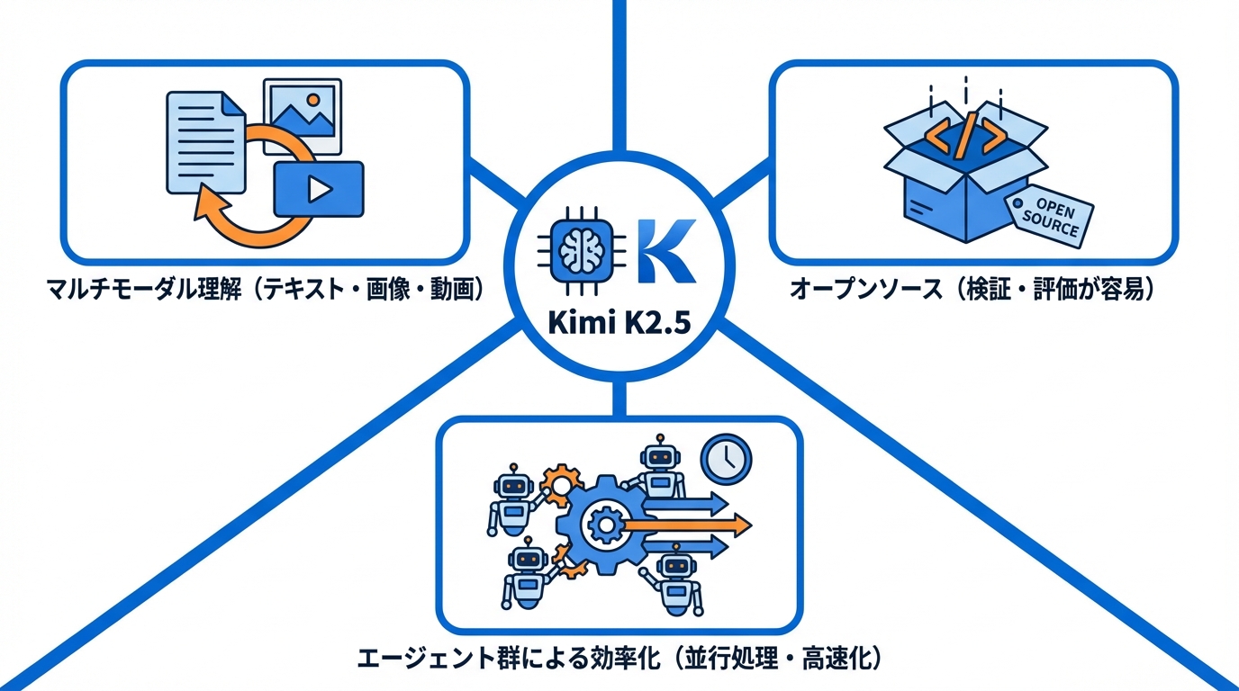 Kimi K2.5とは