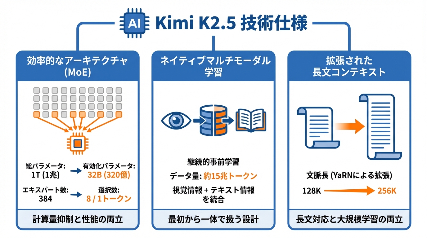 技術仕様:アーキテクチャと学習データ