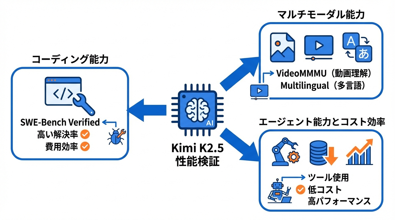 性能検証:ベンチマーク結果の読み解き