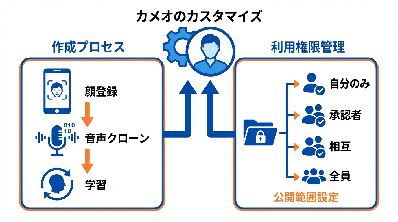 カメオと共有機能でのカスタマイズ