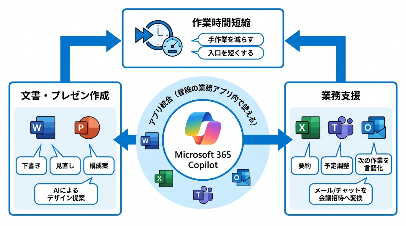 Microsoft 365 Copilotで何ができるか
