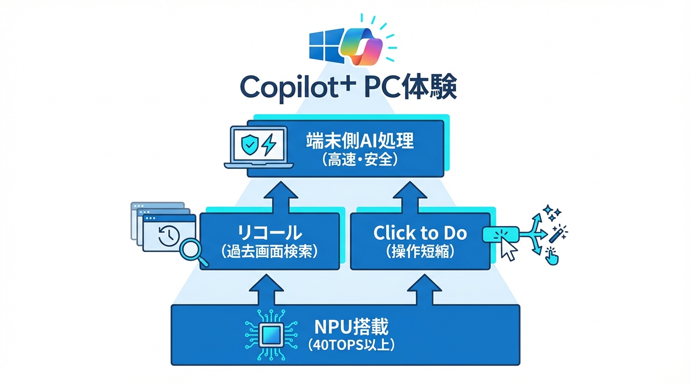Copilot+ PCとWindows 11で何ができるか