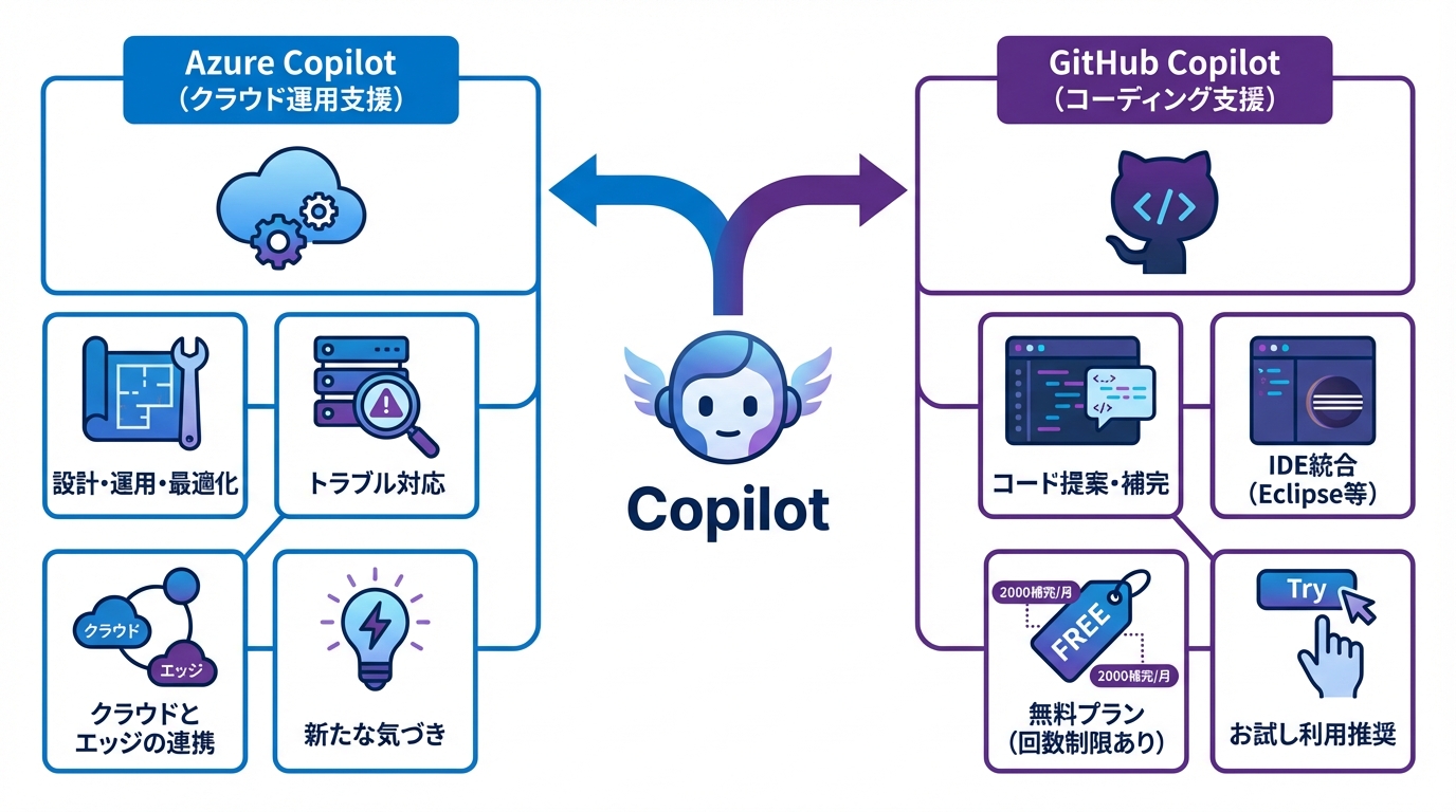 開発とクラウド領域のCopilotで何ができるか