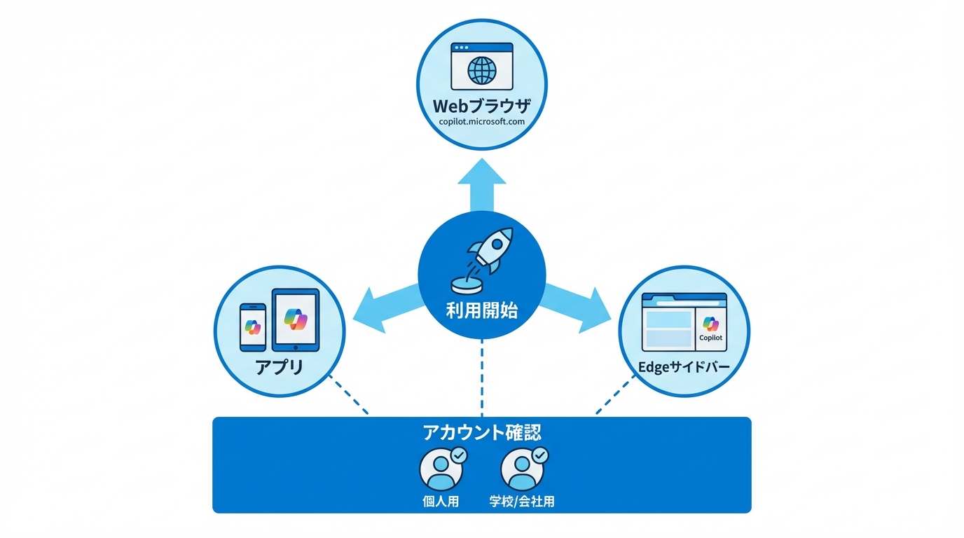 Copilot無料版の始め方