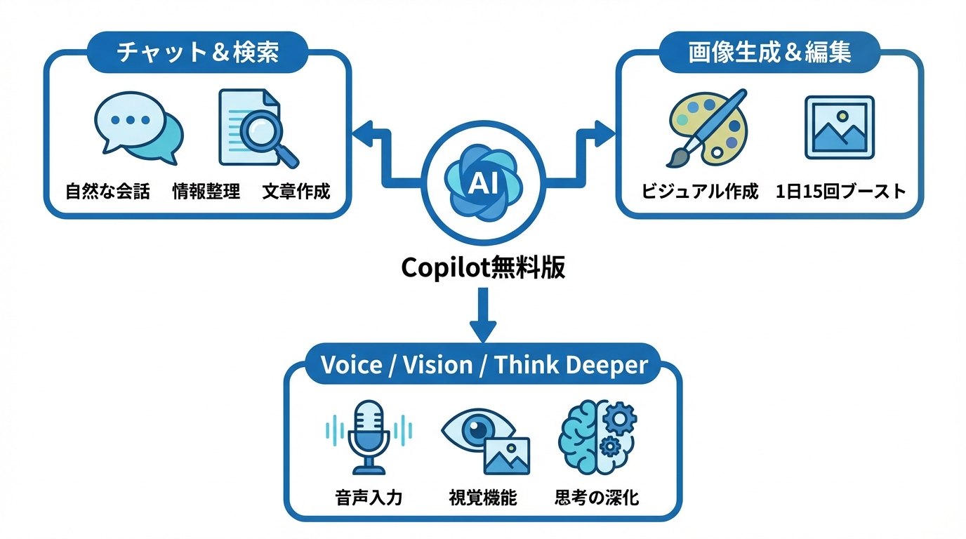 Copilot無料版でできること