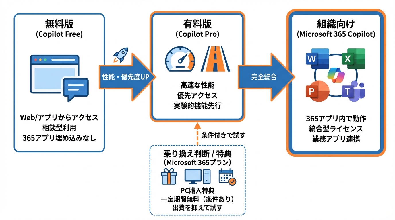 無料版と有料版の違いと乗り換え判断
