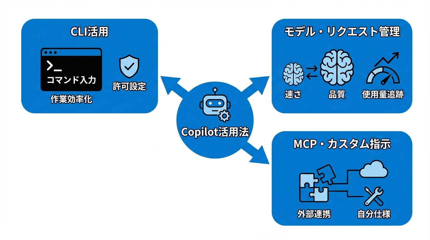 もっと便利にする使い方
