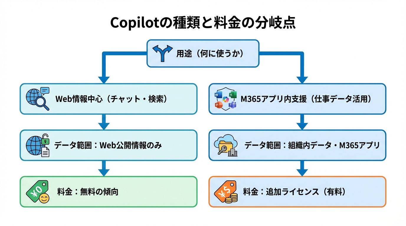 Copilotの種類と料金が変わるポイント
