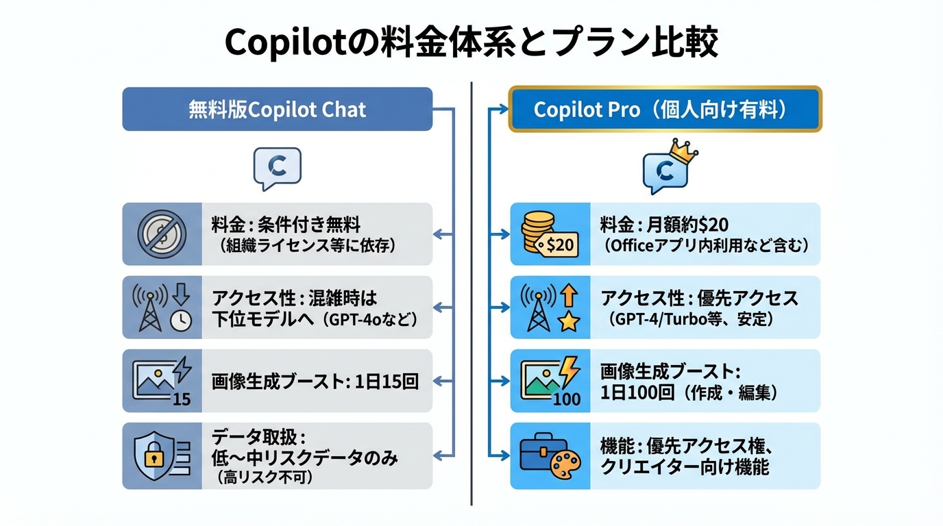 Copilotの料金体系とプラン別価格