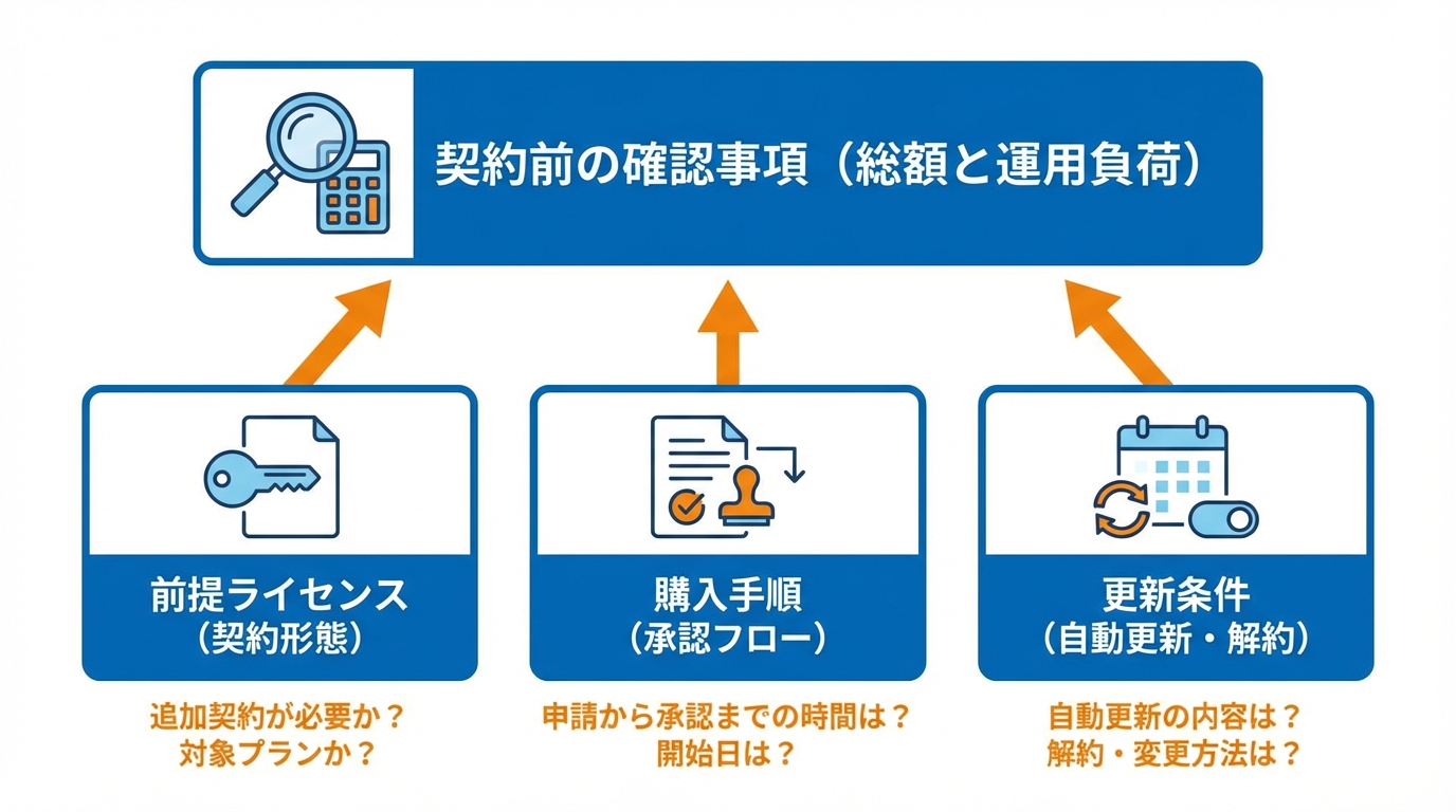 契約前に確認したい条件と追加コスト