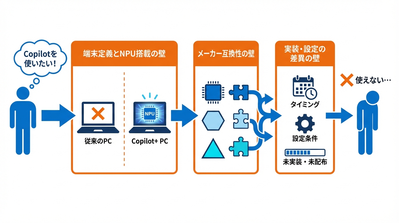 原因1：端末要件・NPU・Copilot+ PCの壁
