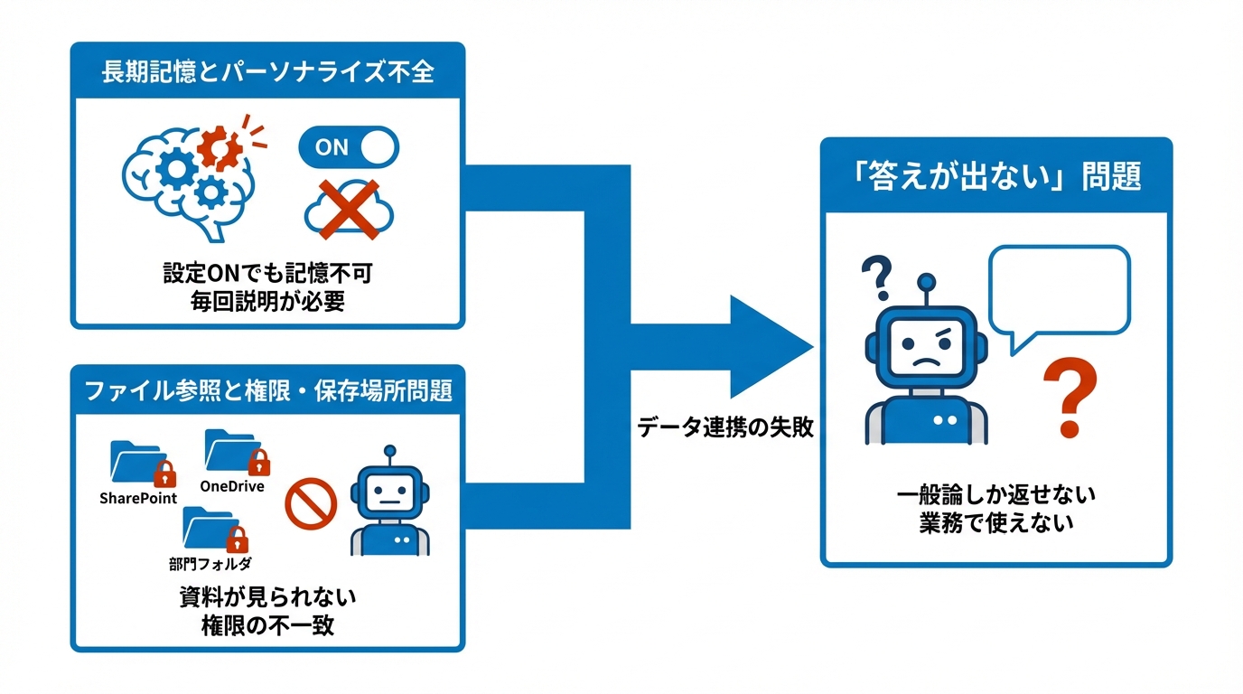 原因2：データ連携ができず「答えが出ない」問題