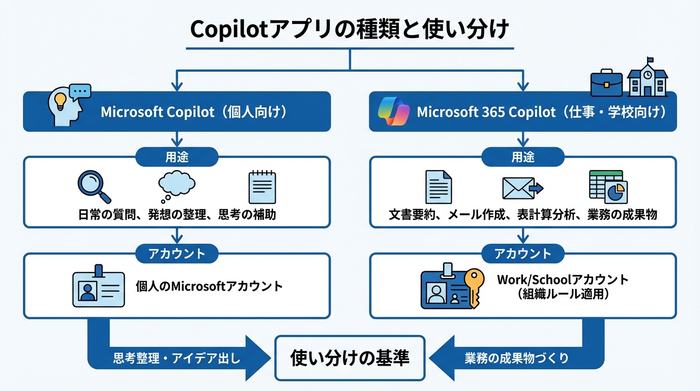 Copilotアプリの種類と使い分け