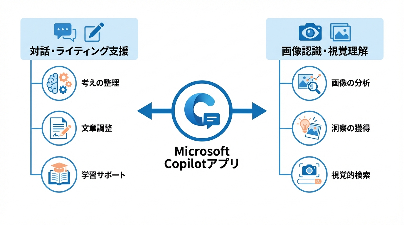 Microsoft Copilotアプリの機能