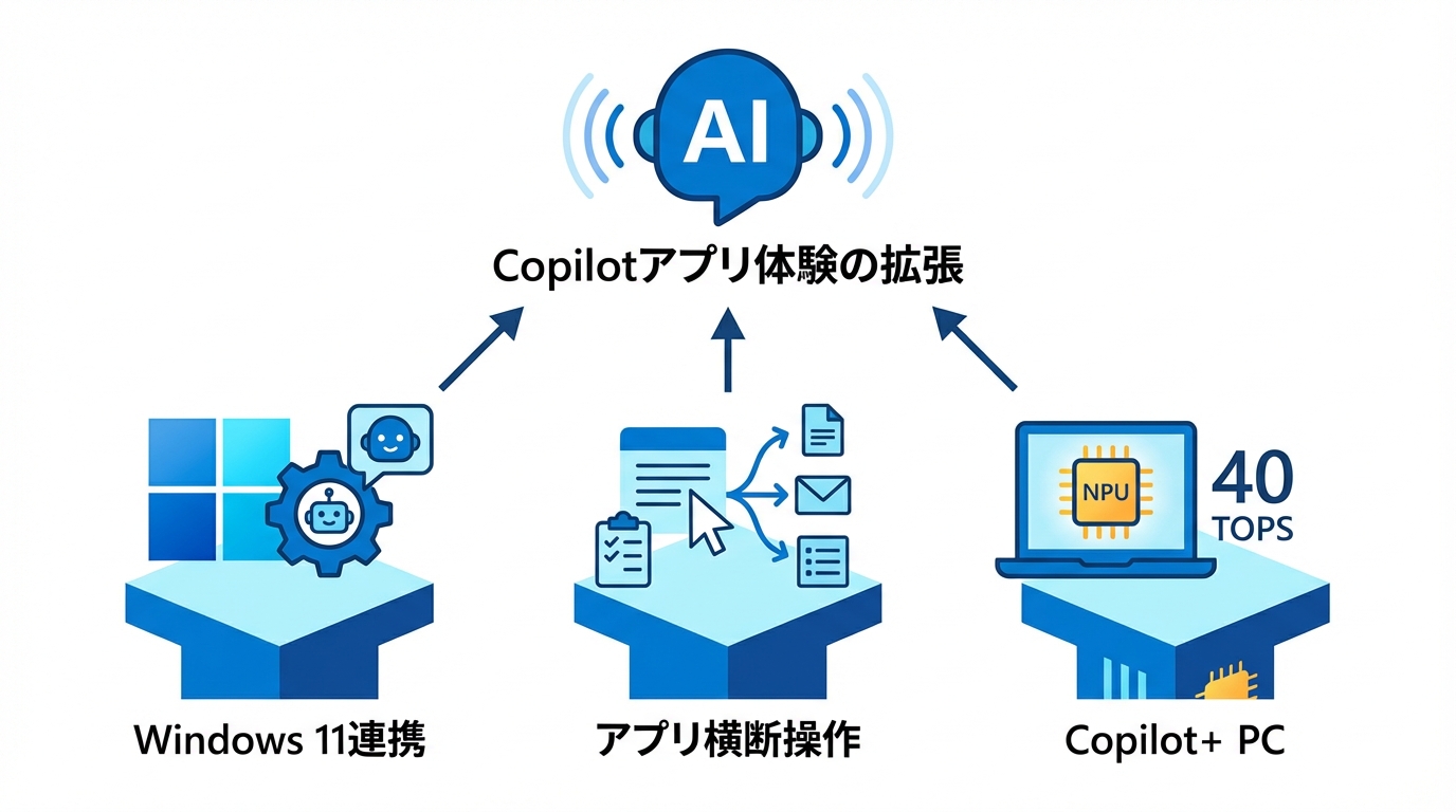 PCとWindowsで広がるCopilotアプリ体験