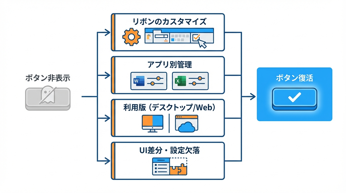 実は「非表示」なだけのケースと復活手順
