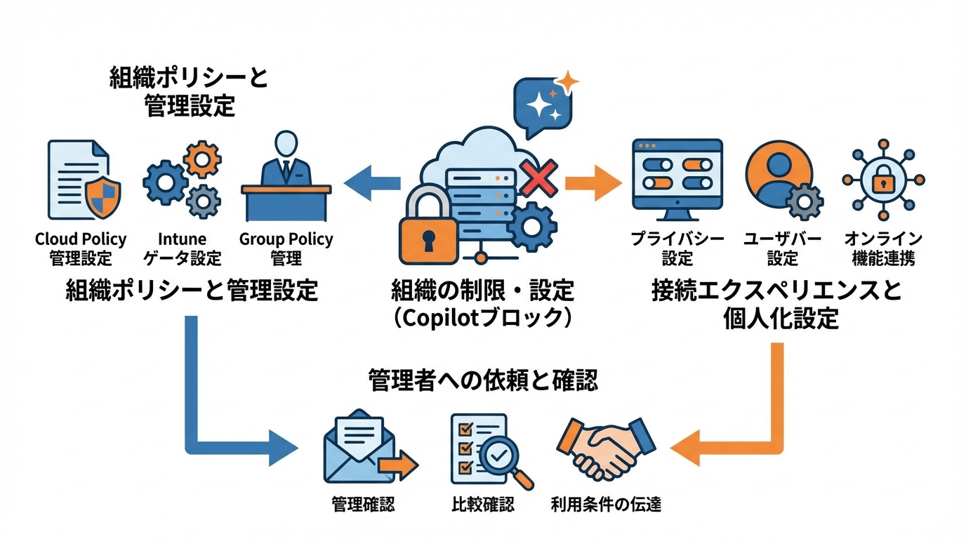 組織の制限とプライバシー設定でブロックされるケース