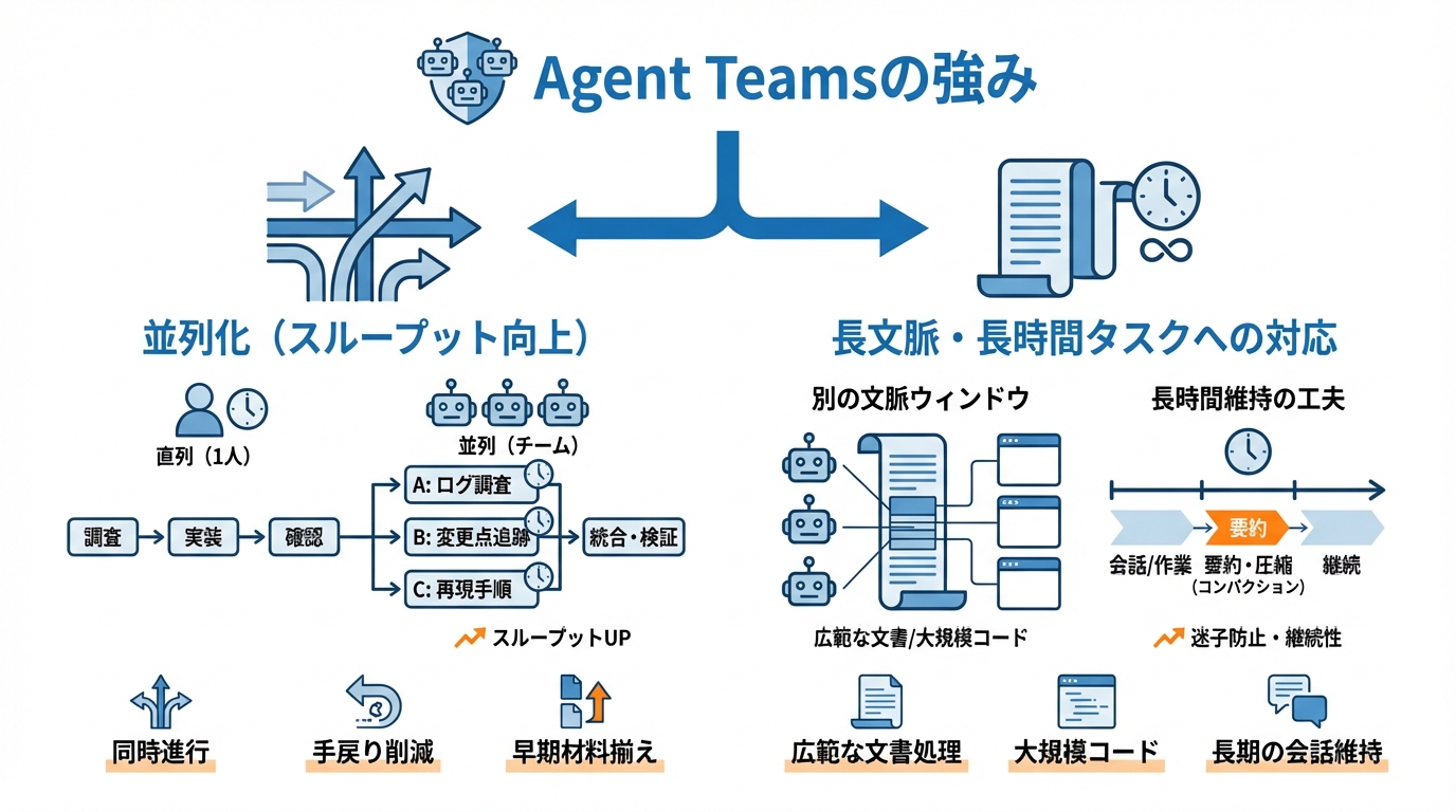 Agent Teamsの強み