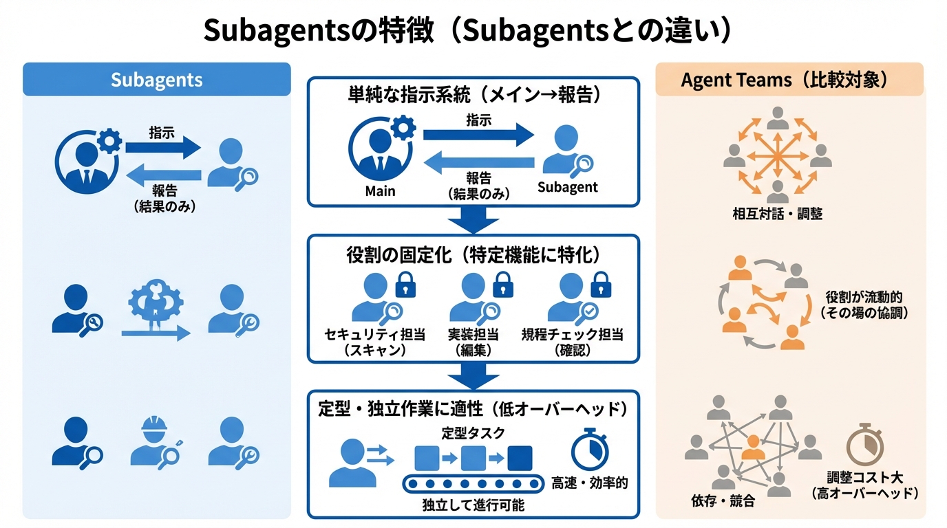 Subagentsとの違い