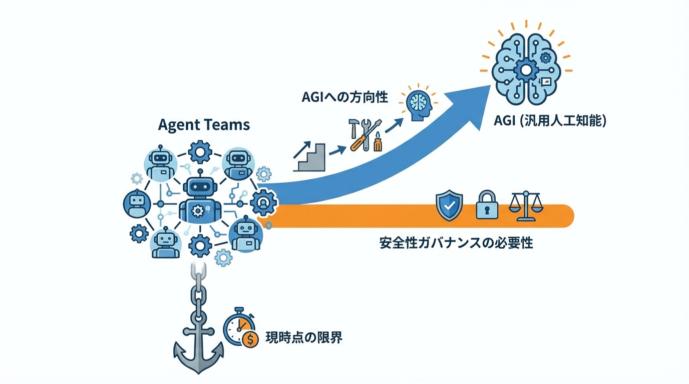 Agent TeamsとAGIのつながり