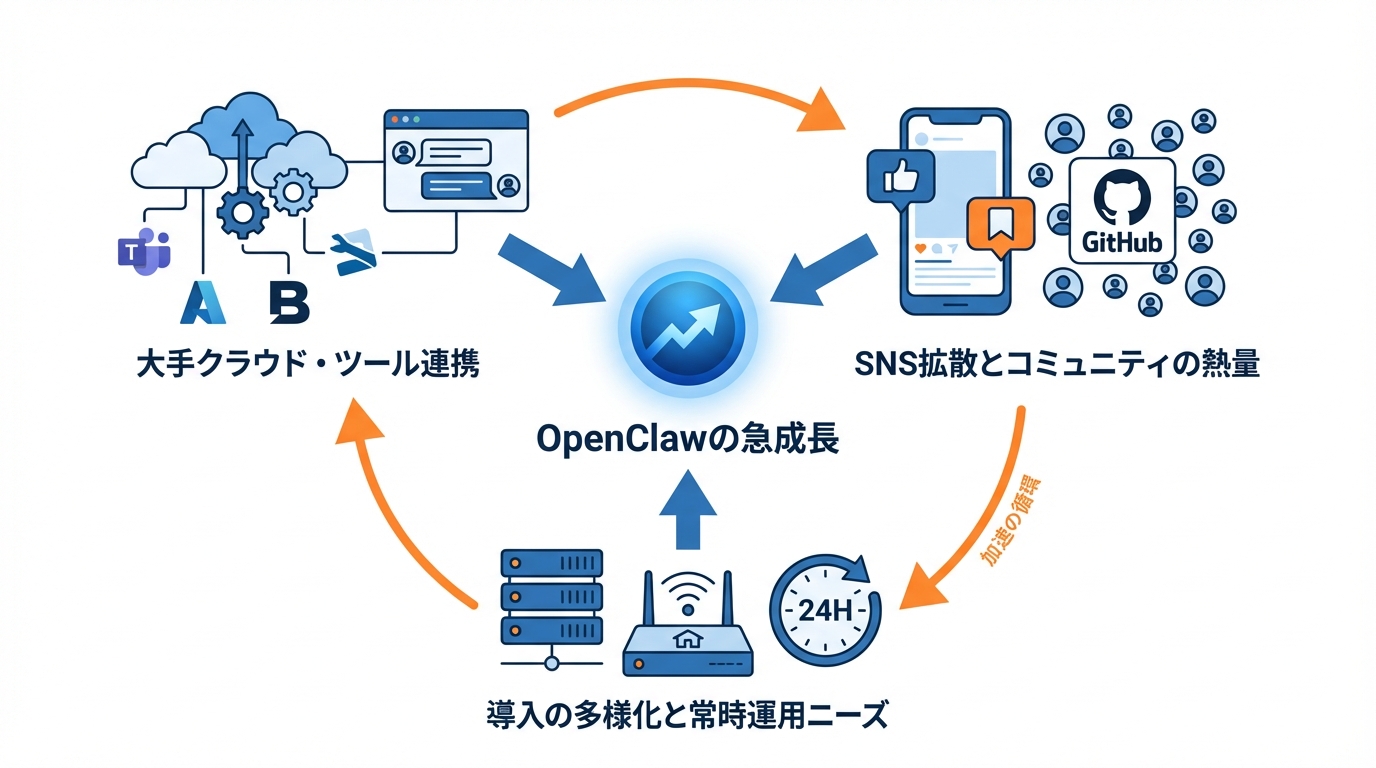 なぜ今OpenClawが盛り上がっているのか