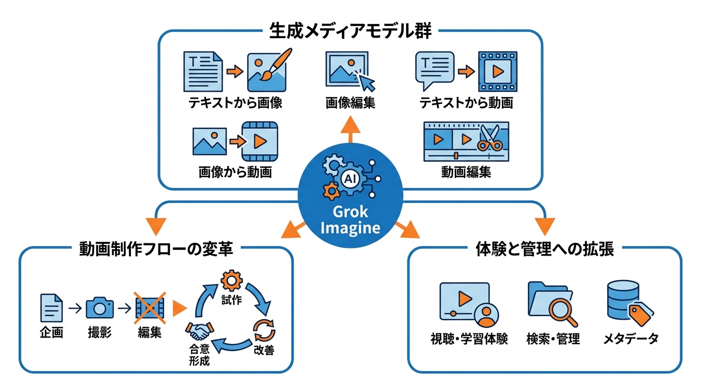 Grokと動画制作の全体像