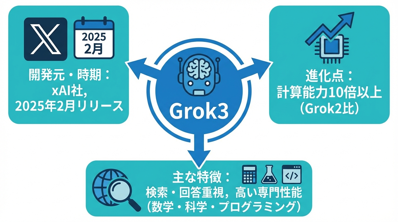 Grok3の基本情報