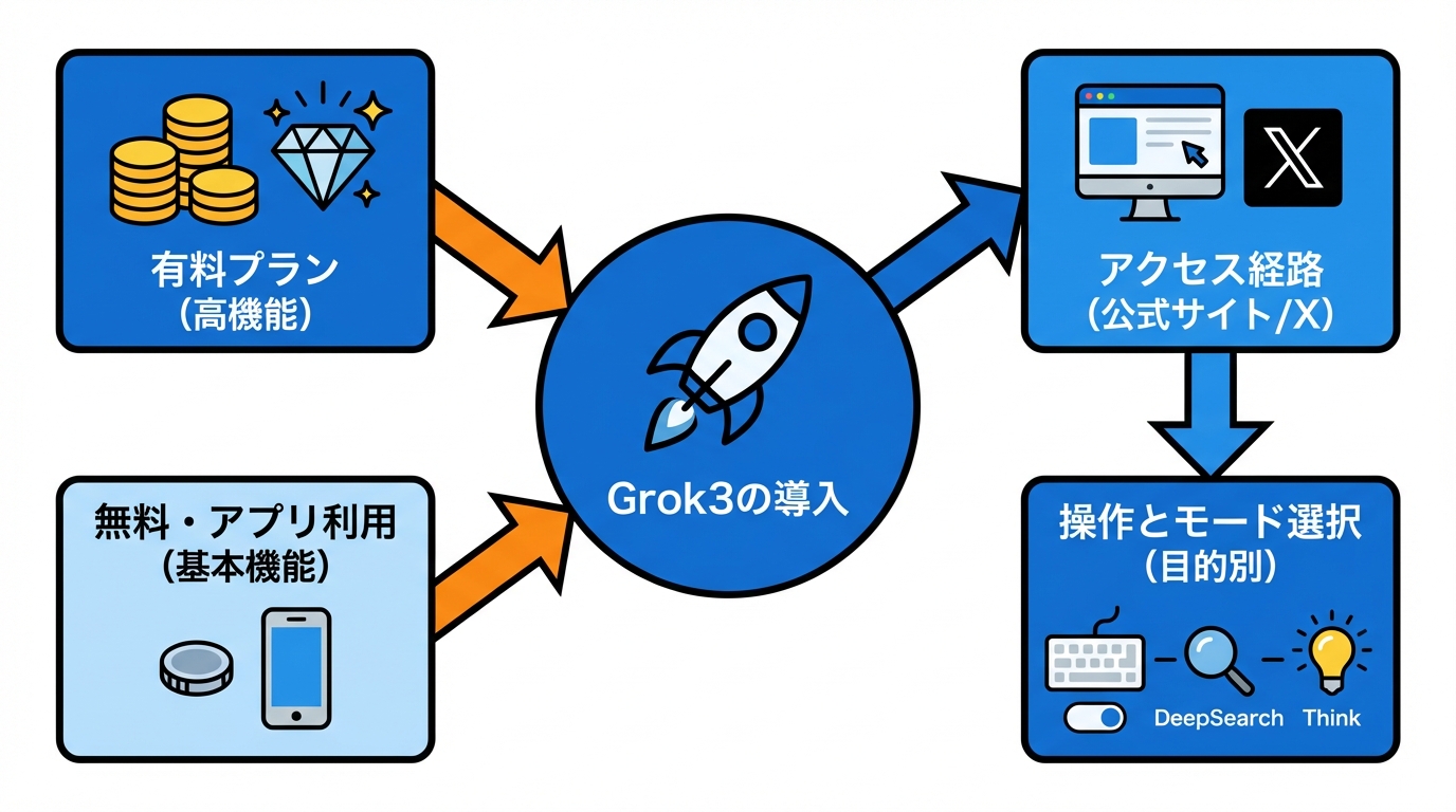 Grok3の料金と利用方法