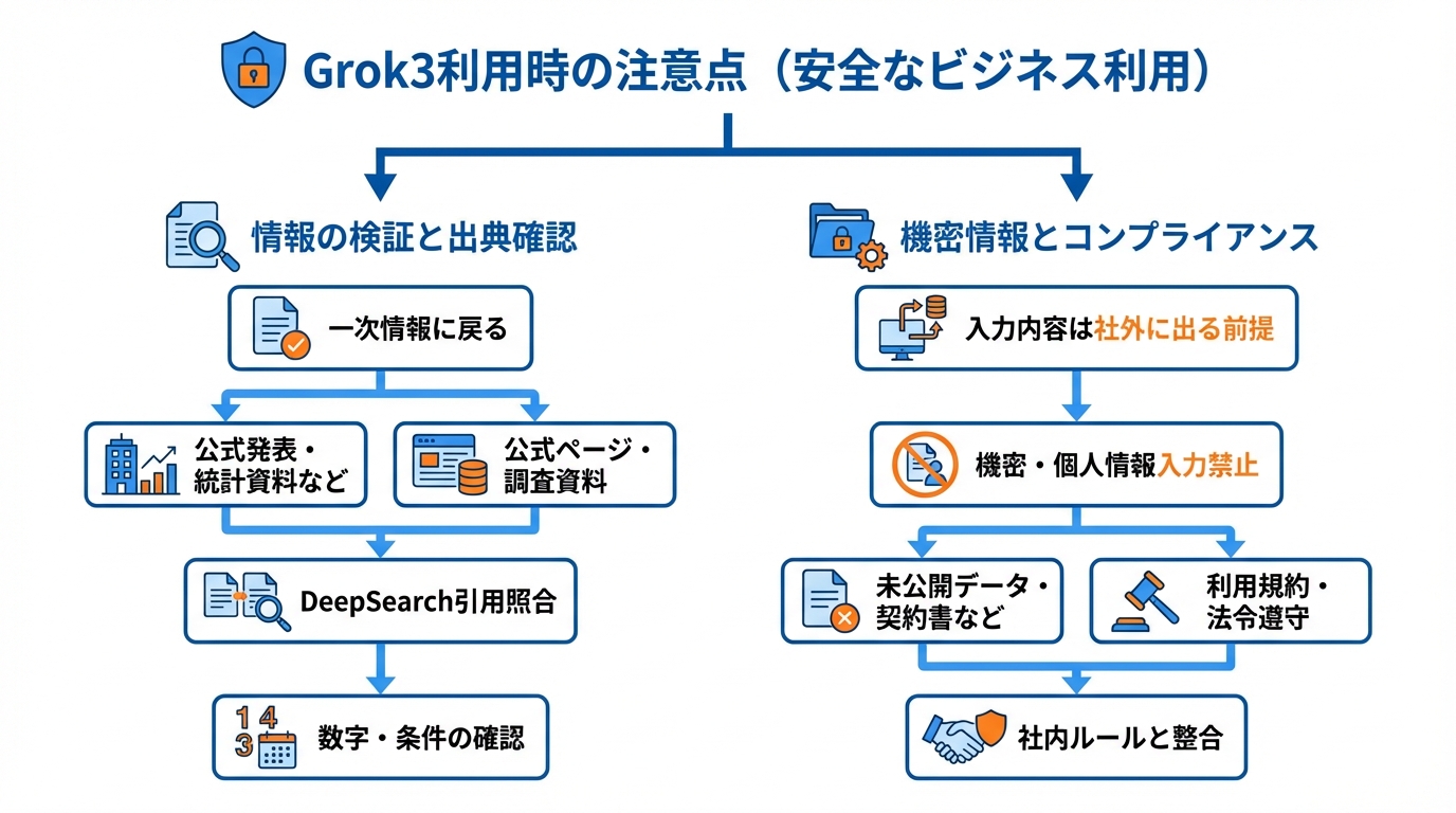 Grok3利用時の注意点