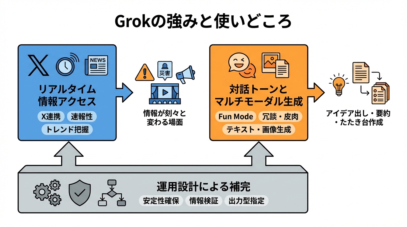 Grokの強みと使いどころ