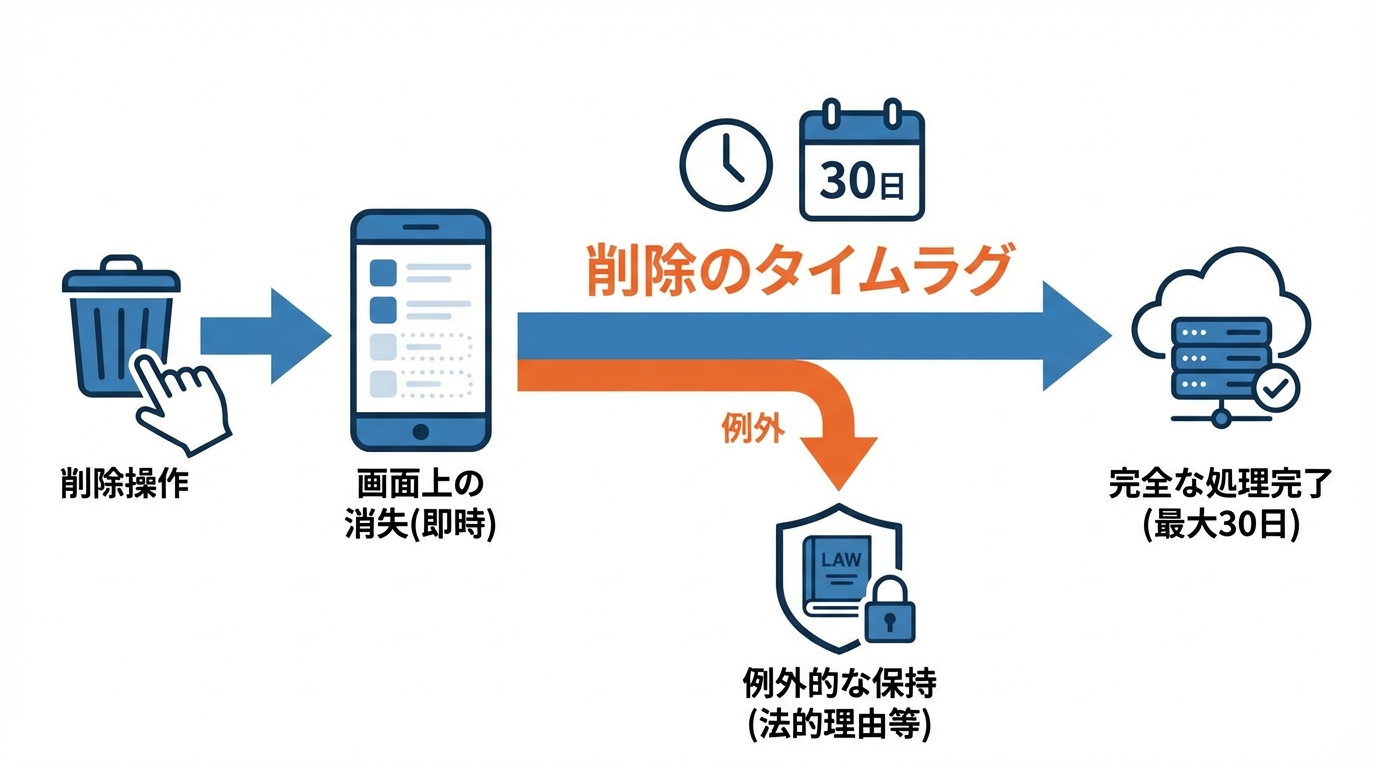 削除が反映されるまでの時間と例外