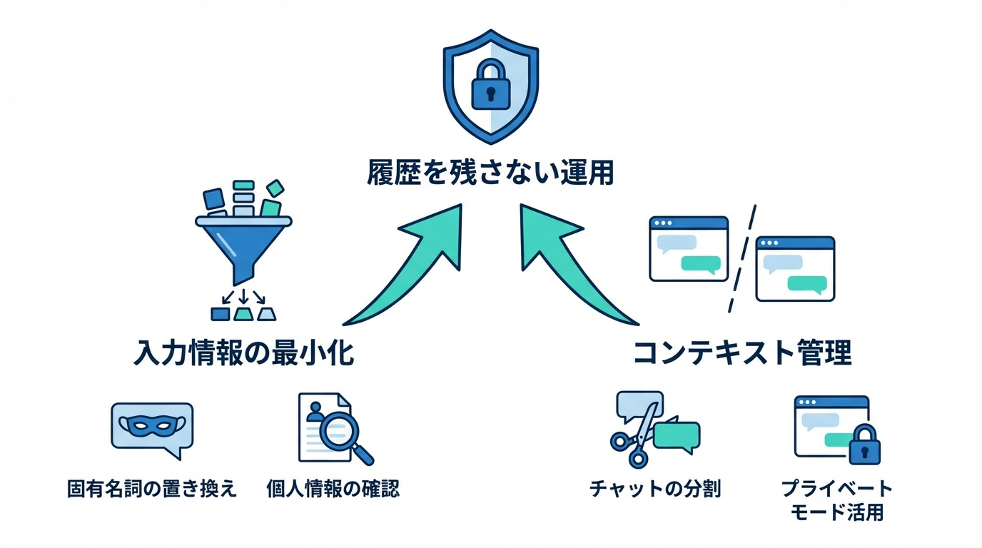 履歴を残さないためのプライバシー設定と運用